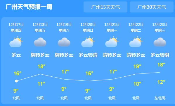 今日广东天气主题依旧是晴冷 清远肇庆等地最低气温13℃