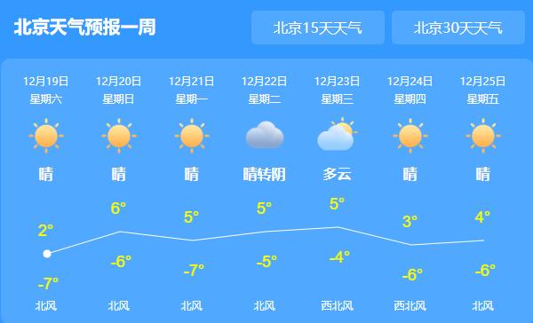 周末北京天气以晴天为主 今日最高气温2℃左右