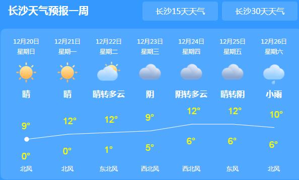 今晨湖南局地有大雾能见度低 全省最高气温为11～13℃