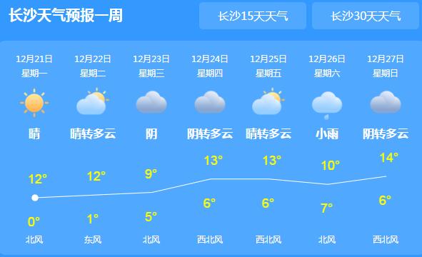 今日冬至湖南气温可达0℃ 永州郴州等局地有分散性小雨