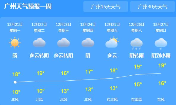 广东大部晴间多云为主 省会广州气温回升至18℃