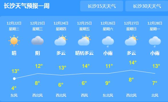 湖南仍有分散性小雨气温最高仅13℃ 市民们户外出行时要携带雨具