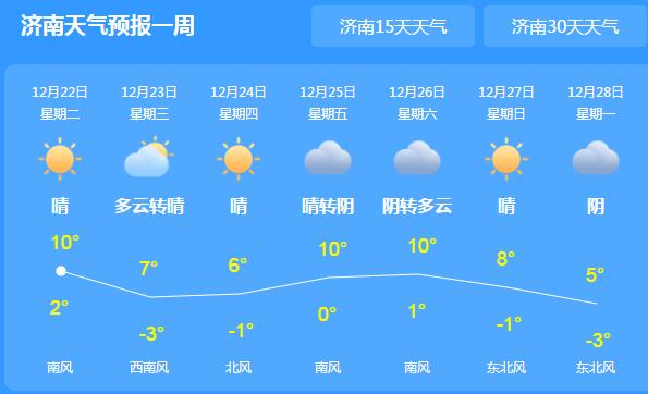 山东各地气温低迷仅有1℃ 半岛内陆地区有4～5级的阵风