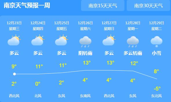 今日江苏苏南一带有雾或浓雾 省会南京最高气温跌至10℃