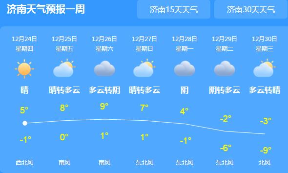 山东局地风力较强最低温-6℃ 市民早出晚归注意防风防寒