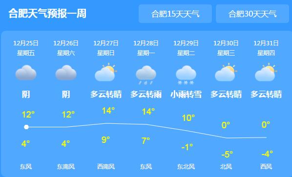 这个圣诞节安徽有寒潮相伴 全省平均气温将下降10℃