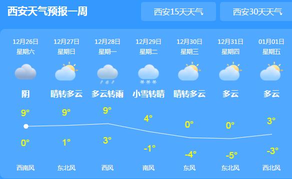 西安局地最高气温仅有9℃ 27-31日将有一次降雪吹风天气