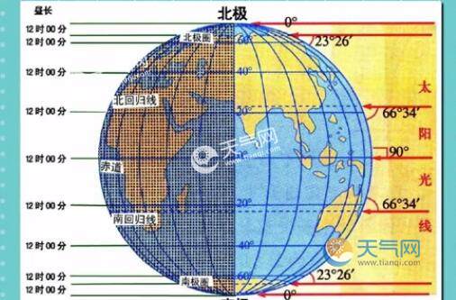 南回归线是什么 南回归线纬度度数是多少