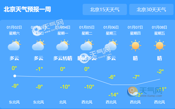 北京今日云量增多气温略升 夜间最低气温-9℃