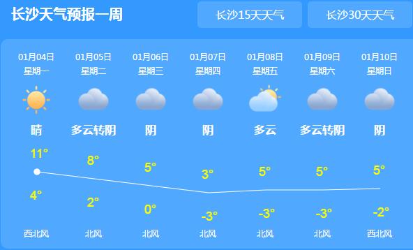 今明两天湖南持续晴冷格局 长沙气温最高仅有11℃