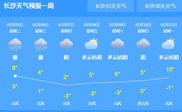 今日小寒湖南湘东局地雾霾 长沙气温跌至6℃寒意浓浓