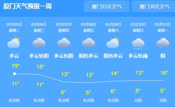 今日小寒廈門最高溫不超20℃ 明起新一股較強(qiáng)冷空氣降臨廈門