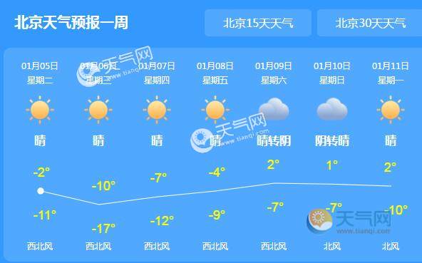 北京6日最低气温-16℃左右是怎么回事 北京未来一周天气预报