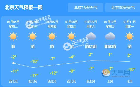 北京6日最低气温-16℃左右是怎么回事 北京未来一周天气预报