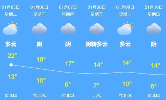 深圳今日暖和最高气温23℃ 后天冷空气影响最低温仅6℃