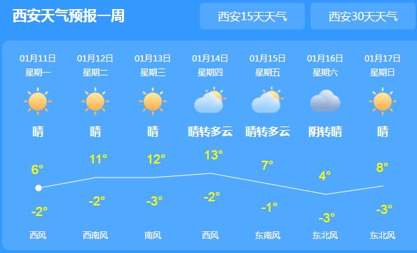 西安持续晴冷最高温仅6℃ 陕北部分地方有浮尘或扬沙