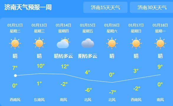 未来三天山东晴天在线 省会济南回暖缓慢最高温仅7℃