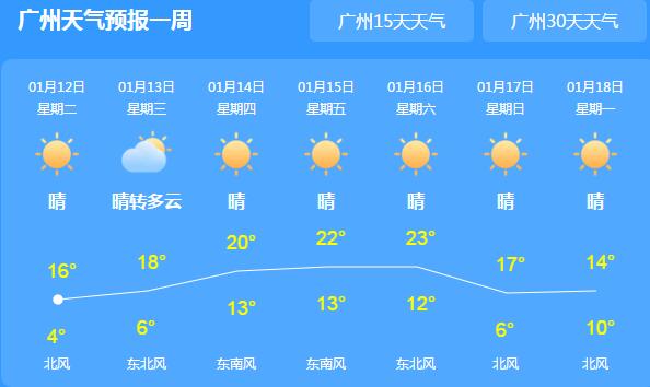 广东阳光上线但气温依旧较低 今日广州最高气温回升至16℃