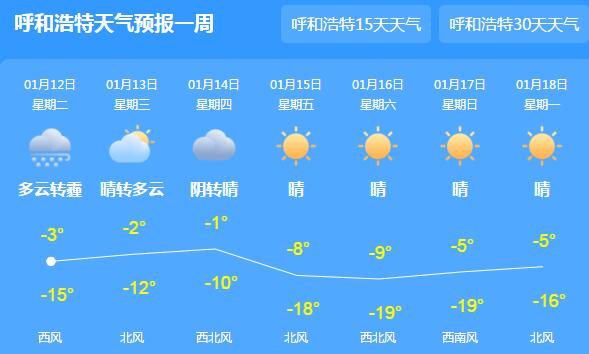 未來三天內(nèi)蒙古局地仍有沙塵 呼和浩特市最高氣溫達(dá)-3℃