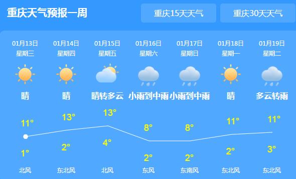 今明重慶晴冷為主氣溫16℃ 后天起雨雪天氣將再上線