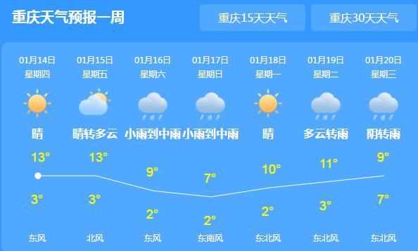 今日重庆阳光明媚气温14℃ 16日起新一轮冷空气上线