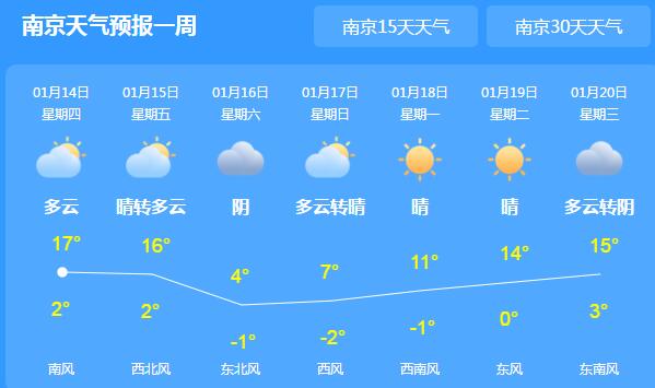 江苏晴天高照气温回升至18℃ 15日夜间有新冷空气光顾