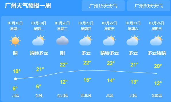 广东天气晴冷气温不超20℃ 夜间气温较低需注意防寒保暖