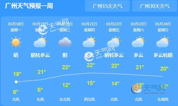 广东天气晴冷气温不超20℃ 夜间气温较低需注意防寒保暖