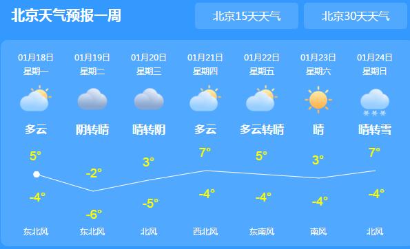 北京今夜有零星小雪或小雪 预计局地最低气温-6℃