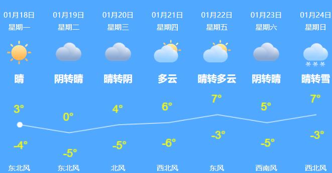 北京今晴天为主夜间大部有降雪 本周气温升降频繁谨防感冒