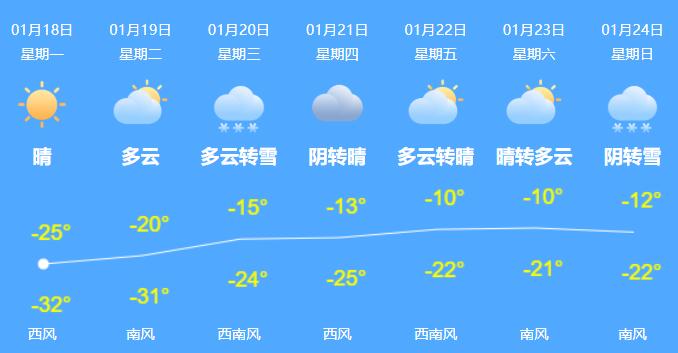 内蒙古呼伦贝尔等仍有降雪最低温低于-25℃ 明起开启升温模式
