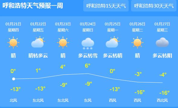 内蒙古多地天气晴好最高温3℃以上 本周末气温回升显著宜户外活动