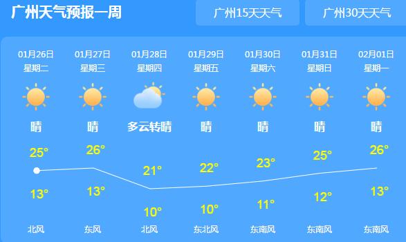 广东雨水渐止迎晴天 大部分市县气温回升至16℃