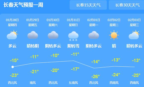 吉林延边长白山仍有有大雪 省会长春最高气温跌至-15℃