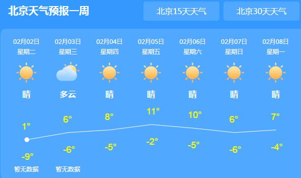 冷空气减弱北京解除大风预警 局地气温回升至1℃