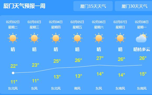 新冷空气来袭厦门气温跌至20℃ 未来一周无明显雨水天气