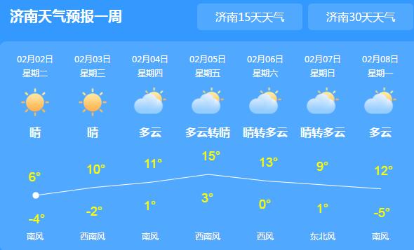 山东天气晴冷而伴有6级阵风 济南今天最高气温仅6℃