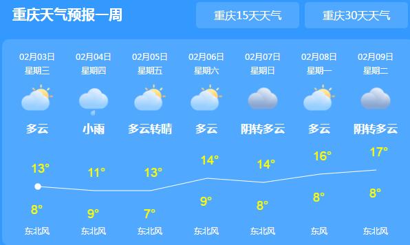 今日立春重庆回暖进程缓慢 全市阴雨绵绵气温仅13℃