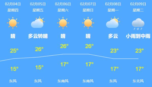 今广东北部有小雨光临 广州有灰霾最高气温27℃