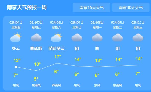 今日小年江苏多地晴天高照 省会南京气温回升至12℃