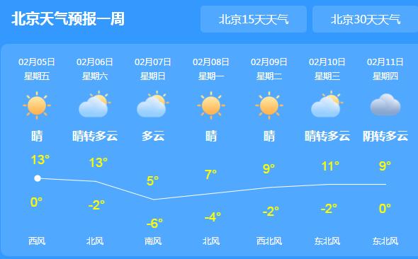 北京气温或连创今年来新高是什么情况 气象台：气温有望突破12℃