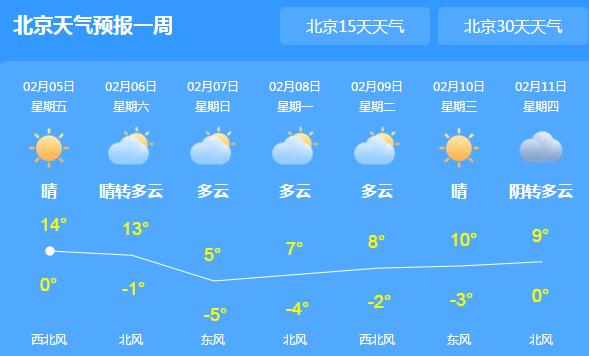 北京最高气温破14℃是什么情况 北京最新天气预报出炉