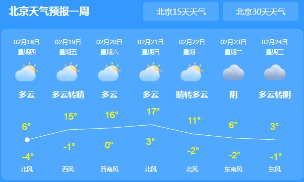 未来三天北京晴到多云为主 周末气温最高将升至15℃