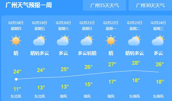 广东持续晴朗气温逼近20℃ 局地森林火险较高需注意防火