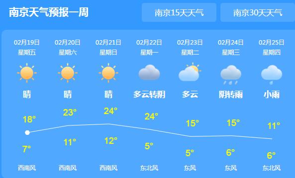 江苏持续晴朗气温均10℃出头 这周末晴到多云天气为主