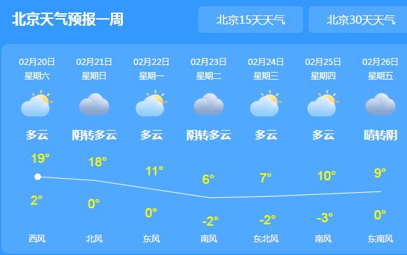 北京午后20℃刷新1951年2月最高 下周一将有新冷空气光顾