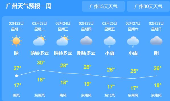 今明天广东多云为主气温26℃ 近期天气干燥需注意用火安全