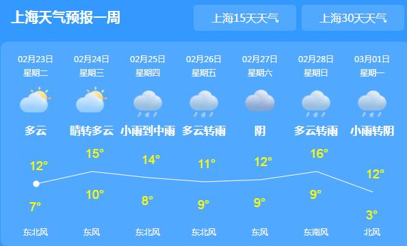 上海气温26.2℃刷新百年以来同期高温 本周后期开启阴雨模式