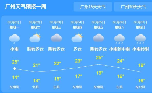 广东多地有小雨局部中雨 局地最高气温仅20℃出头