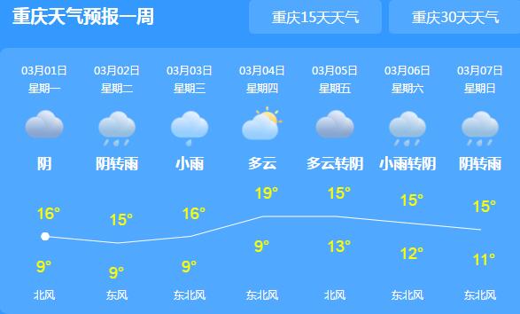重庆局地仍有阴雨气温升至18℃ 早晚气温低需适时增减衣物